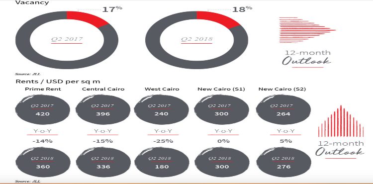 JLL Sees Cairo Real Estate Market Improving Further