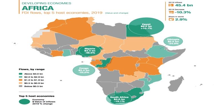 Egypt Remains Africa’s Top FDI Recipient in 2019: UNCTAD