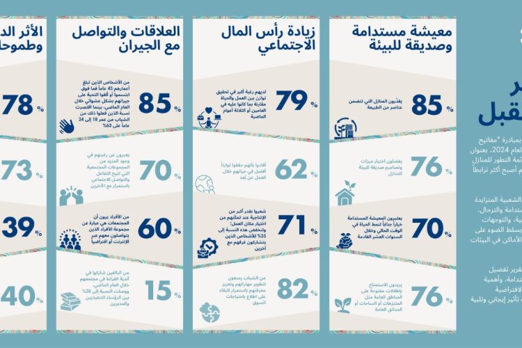 مبادرة «مفاتيح  الحياة» من «أوراسكوم للتنمية»: مفاهيم جديدة ترسم أهم ملامح الحياة في مستقبل المجتمعات