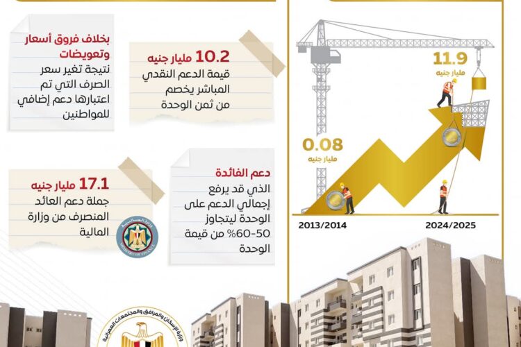 Egypt Expands Housing Support for Low-and Middle-Income Citizens