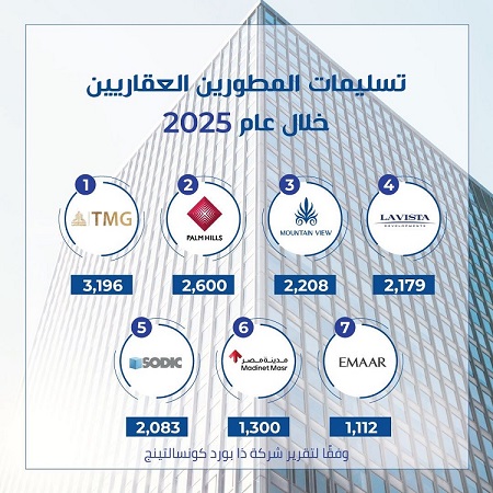 mountain-view-strengthens-its-position-in-2025-ranking-third-in-deliveries-and-fourth-in-sales-with-over-2200-units-delivered-and-a-target-of-3000-units-in-2026